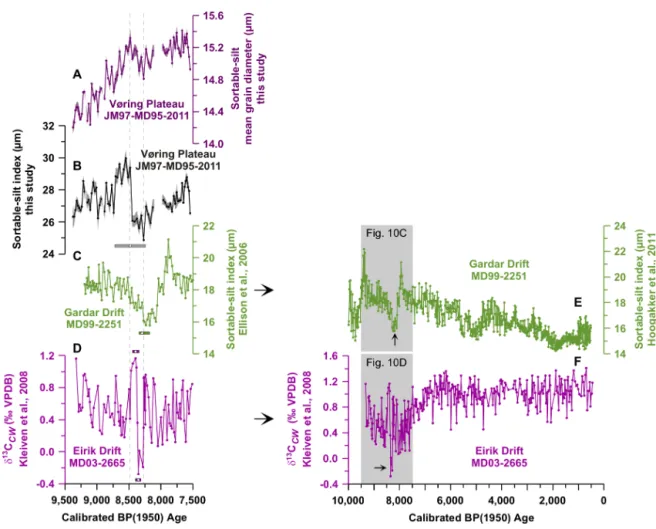 Figure 10. The temporal evolution and magnitude of the response of ocean circulation. The slowing-down of the NwASC as suggested (a) by variations in sortable-silt mean grain diameters and (b) by changes in the sortable-silt index from sediment cores  JM97