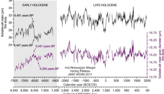Figure 3. The two alternative sortable-silt time series from JM97-MD95-2011 (Vøring Plateau, mid-Norwegian Margin)