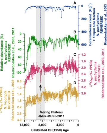 Figure 5. The possible sequence of events following the collapse of the ice dam over Hudson Bay