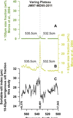 Figure 7. Changes in the coarseness of the sediments along the core as described by statistics based on the differential number  distri-bution of grains within the samples