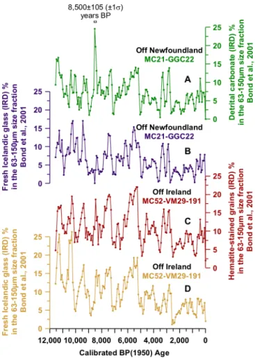Figure 8. The unique maximum in drift ice off Newfoundland around 8500 ± 105 years BP