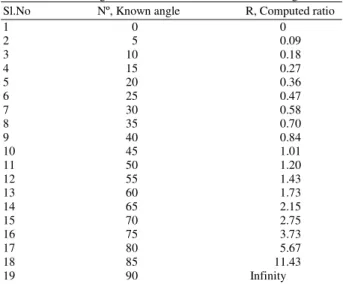 Table 1 gives the variation of pf value with xf for a  given known value of n. The average value of R for the  given angle (n=25) is computed with this table