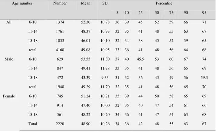 Table 3:  HDL percentiles and their mean values for different age groups/gender 