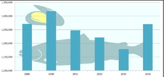 Figure 1 - Evolution of EU aquaculture production volume (2008 - 2014). Volume in tonnes live weight, EU -  28