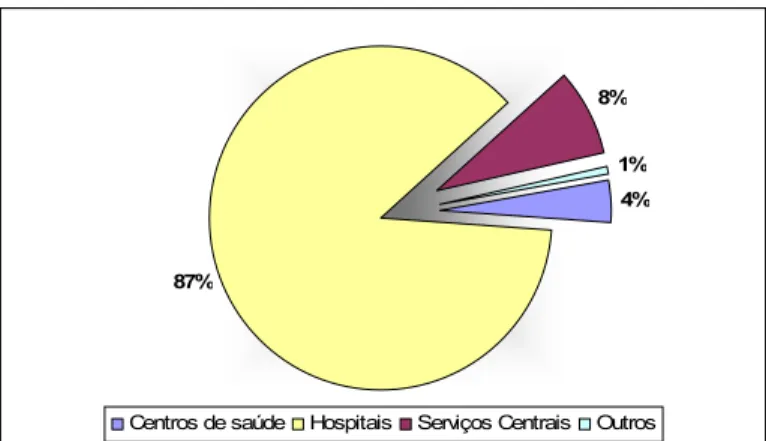 Gráfico 1 - Proporção de acidentes em serviço por tipo de serviço de saúde, triénio 2000-2003