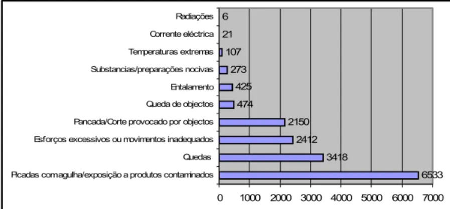 Gráfico 3 - Acidentes em serviço por tipo de acidente, triénio 2000-2003. Fonte: Secretaria-Geral  do Ministério da Saúde