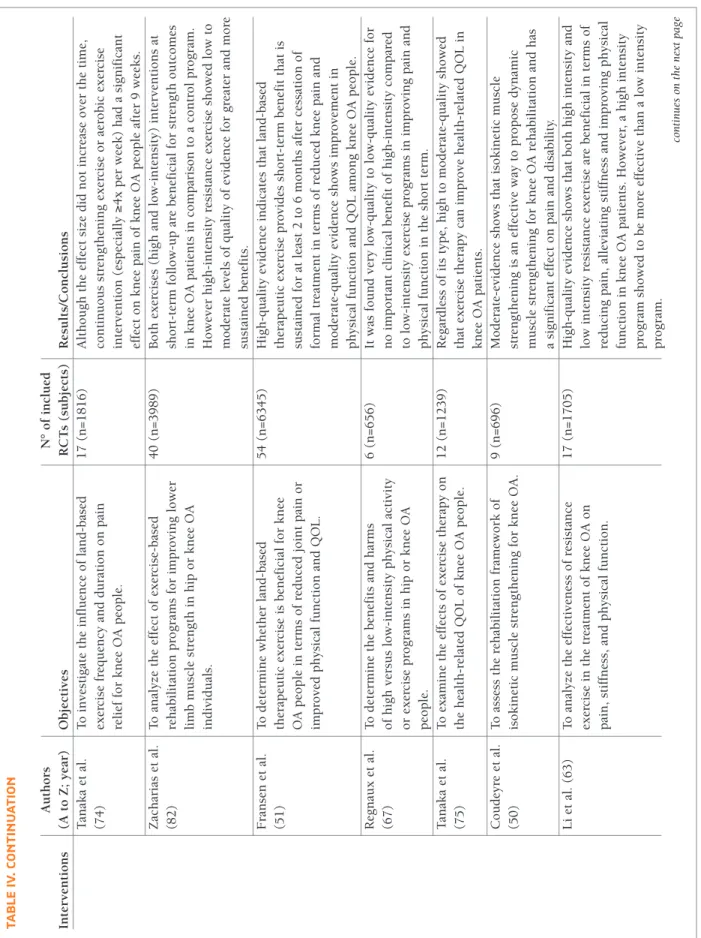 tAble Iv. contInuAtIon AuthorsN° of inclued Interventions(A to Z; year)ObjectivesRCTs (subjects)Results/Conclusions Tanaka et al.To investigate the influence of land-based17 (n=1816)Although the effect size did not increase over the time, (74)exercise freq