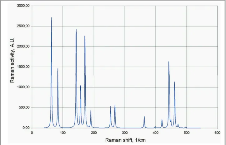 Fig. 12. Raman activity for isolated S 8  molecule