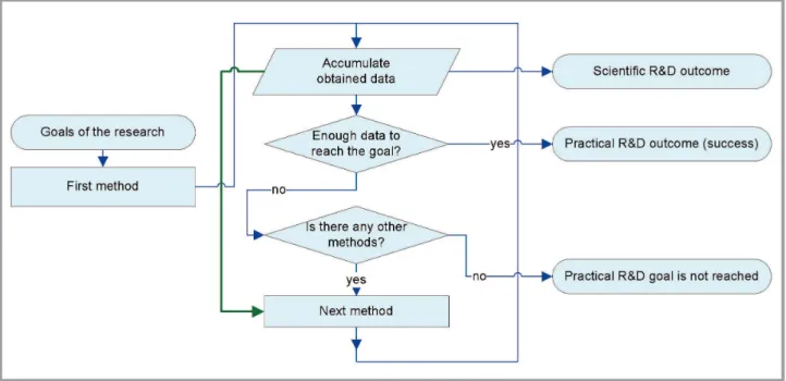 Fig. 2. Possible methodology of research during investigation of nanostructure in  case of higher demands for new scientific data
