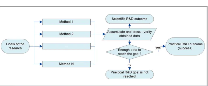 Fig. 3. Possible methodology of research during investigation of nanostructure  in case of high demands for precision, reliability and reproducibility