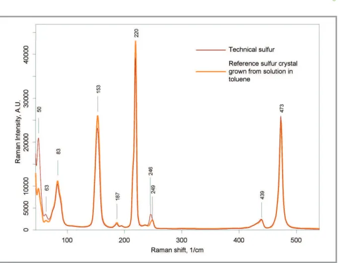 Fig. 6. Raman spectra of raw technical sulfur and reference sulfur sample