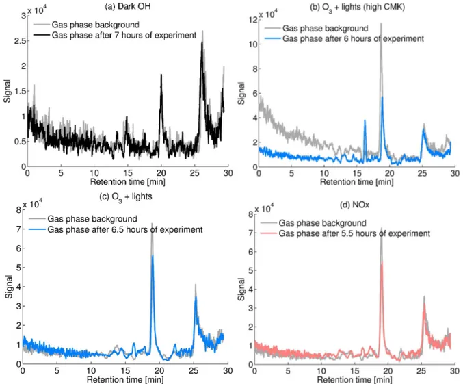 Fig. 10. Chromatograms of m/z 143 for the four different experiments: (a) dark hydroxyl radical (  OH) production (b) ozone (O 3 ) photolysis with 1600 ppbv cyclobutyl methyl ketone (CMK), (c) O 3 photolysis, and (d) O 3 photolysis in the presence of nitro