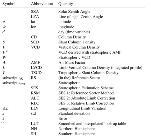 Table 1. Abbreviations and Variables used in this study.