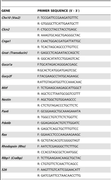 Table 1. Sequences of primers used in Real-time PCR experiments.