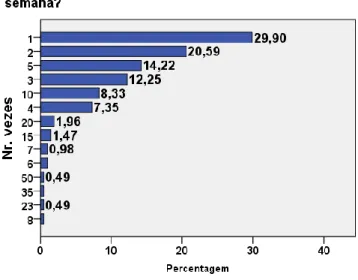 Gráfico  9  –  Distribuição  do  número  de  vezes  que  os  médios  dentistas  participantes  mencionaram prescrever antibióticos, por semana