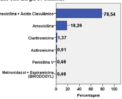 Gráfico 11 – Posologia mais prescrita referente  à amoxicilina mais ácido clavulâniao 