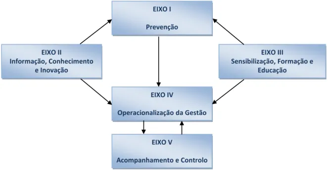 Figura 31 - Eixos estratégicos do PERH 2011-2016 