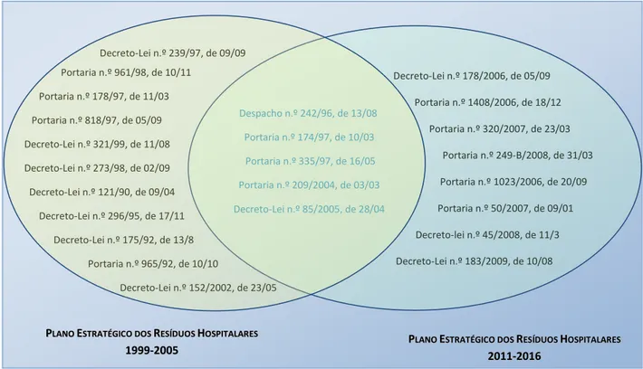 Figura 1 – Quadro Legislativo aplicável no período de 1999 a 2009, com expressão no PERH 