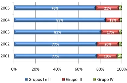 Figura 5 – Distribuição da percentagem de resíduos hospitalares, por Grupos, nos hospitais do  SNS, entre 2001 e 2005