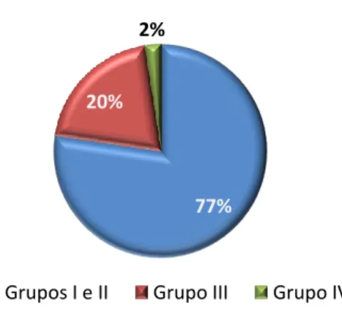 Figura 8 – Média da distribuição da percentagem de resíduos hospitalares produzidos entre 2001  e 2005, por Grupos, nos Centros de Saúde 