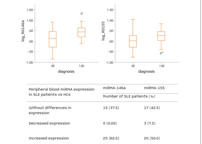 fIGure 1. Peripheral blood miRNA expression in SLE patients compared to healthy controls.