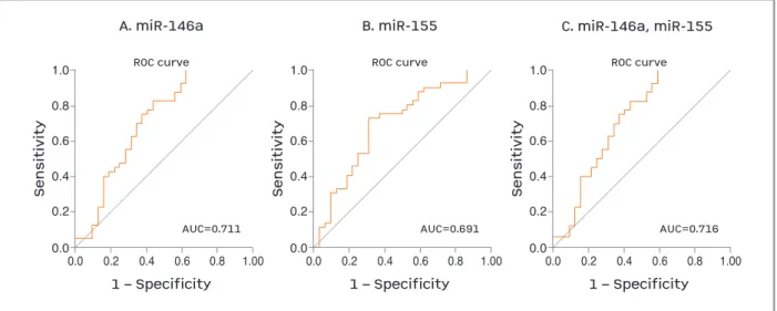 fIGure 2. ROC curve analysis for determination the sensitivity and specificity of the studied miRNAs in peripheral blood for  discriminating SLE patients from HCs