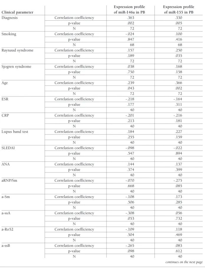 tAble III. clInIcAl PArAmeters And PerIPherAl blood mirnA exPressIon levels