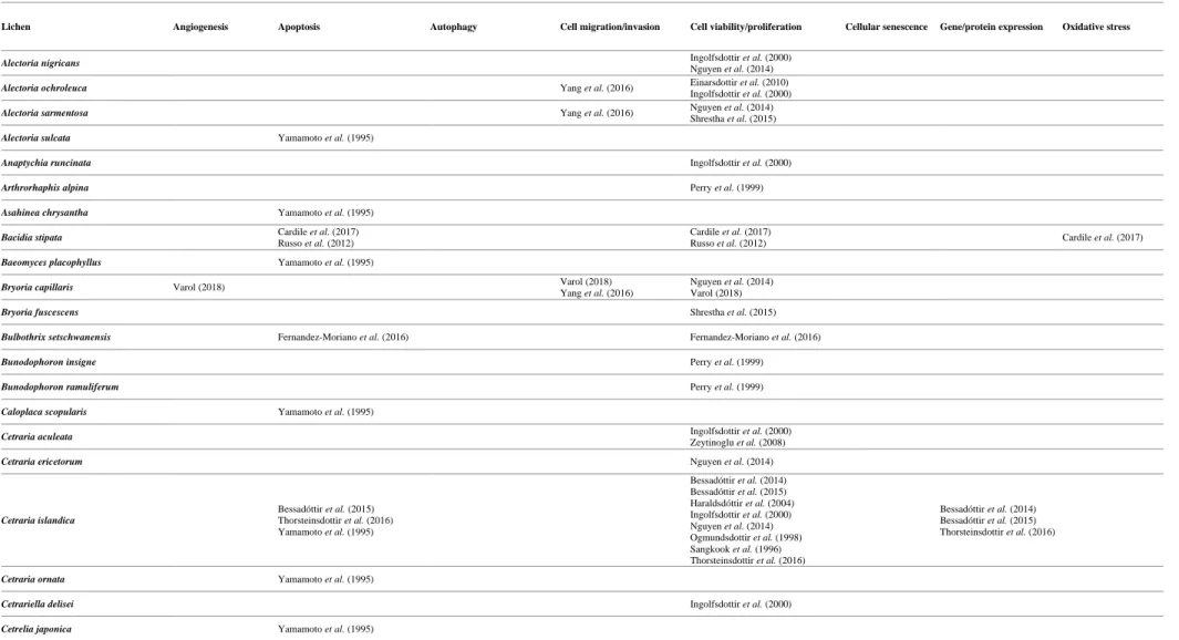 Table 3. Summary of the general mechanisms associated with anticancer activity of lichen extracts mentioned in the included research articles