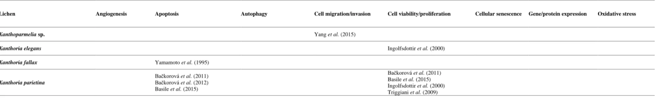 Table 4. Summary of the general mechanisms associated with anticancer activity of lichen substances mentioned in the included research articles