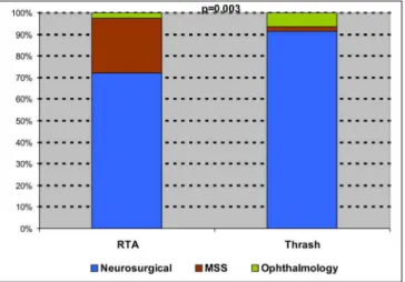 Table 4. Data analysis regarding the trauma aetiology and combined trauma type