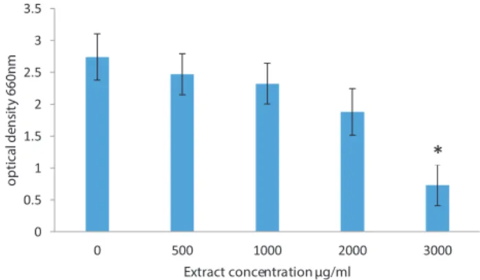 Figure 1. Growth of wild-type (OD 660 nm) via different extract  concentrations. The growth rate of yeast cells was measured at the  presence of plant extract in 660 nm