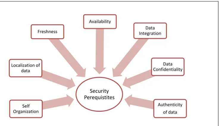 Fig. 1 Security Prerequisites 