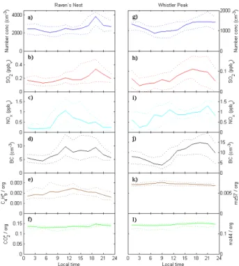 Fig. 8. Median diurnal cycles 13–22 July of total integrated SMPS particle number concentration, SO 2 , NO x , and BC at Raven’s Nest (a–d), and Whistler Peak (g–j)