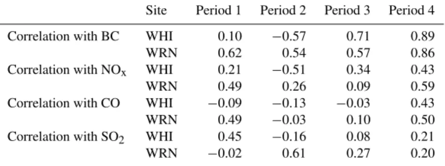 Table 4. Correlation coefficients between the integrated total particle number concentration from the SMPS with BC, NO x , and CO during each period for the two sites