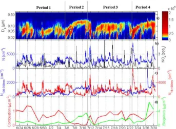 Fig. 9. Time series at Raven’s Nest of (a) SMPS particle num- num-ber size distribution (the color indicates dN/dlog 10 D p [cm −3 ]), (b) SMPS total integrated particle number concentration (blue) and NO x concentration (black), and (c) N 100 (blue) and N