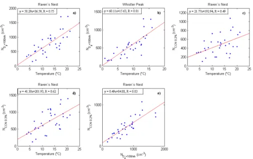 Fig. 10. Temperature dependency for numbers of particles with D p &gt;100 nm at Raven’s Nest (a) and Whistler Peak (b) for numbers of CCN at Raven’s Nest at a supersaturation of 0.2 % (c) and 0.3 % (d), and the relation between concentrations of CCN at a s