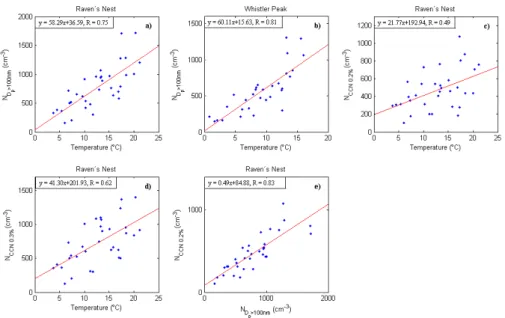 Fig. 10. Temperature dependency for numbers of particles with D p >100 nm at Raven’s Nest (a) and Whistler Peak (b) for numbers of CCN at Raven’s Nest at a supersaturation of 0.2 % (c) and 0.3 % (d), and the relation between concentrations of CCN at a s