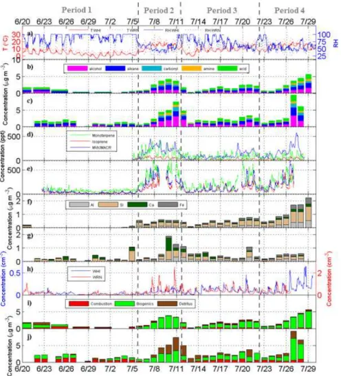 Fig. 2. Time series of temperature (T ) and relative humidity (RH) (a), FTIR organic functional groups at WHI (b) and WRN (c), PTR-MS VOCs at WHI (d) and WRN (e), XRF dust elements at WHI (f) and WRN (g), coarse particle number concentrations (h), and PMF 