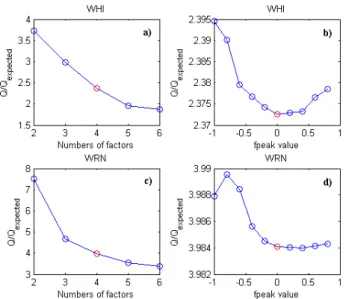 Figure 4 shows the factor solutions chosen for Whistler Peak and Raven’s Nest. Each factor at Raven’s Nest has a parallel factor at Whistler Peak with a rather similar  spec-trum (Fig