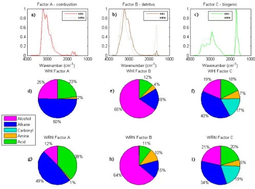 Fig. 4. PMF factor spectra for factors A–C for WHI (solid lines) and WRN (dotted lines) (a–c)