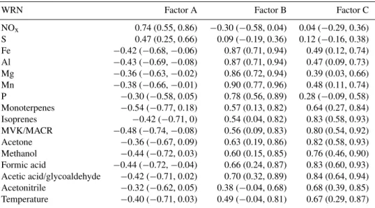 Table 1b. r coefficients between the three PMF factors and tracers at Raven’s Nest. All elements, gases, and parameters in the first column have been averaged over the same time intervals as the filters were sampled over ∼ 24 h, making up 36 points