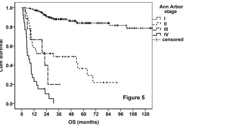 Fig 5. OS curves of the entire cohort stratified by AA system.