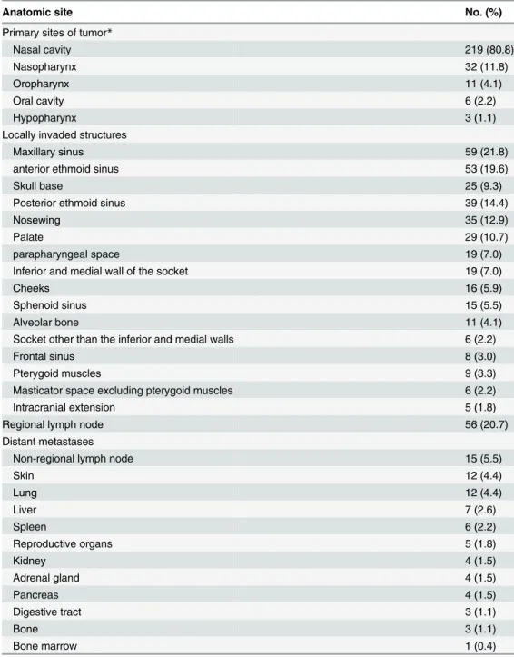 Table 3. Tumor-invaded anatomic sites and structures.