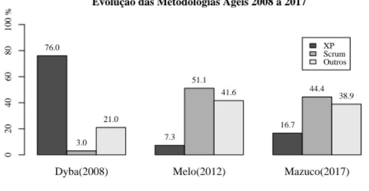 Figura 2.1: Evolução das Metodologias Ágeis entre Dybå, Melo e Mazuco, segundo [34].
