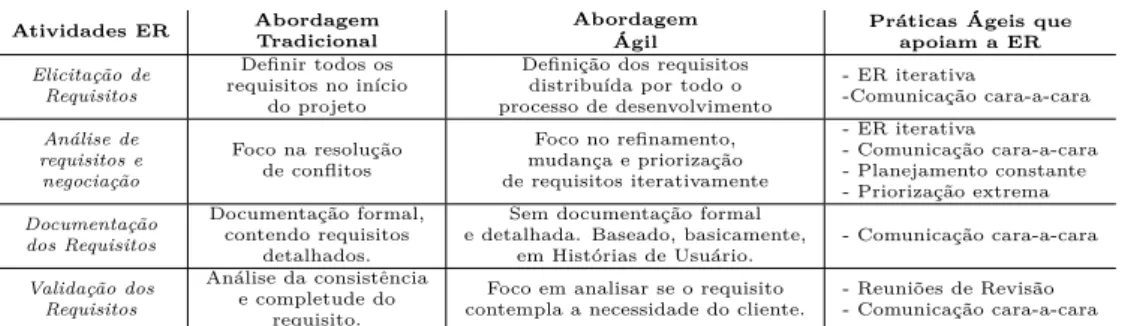 Tabela 2.1: Comparação entre abordagens tradicional e ágil em relação ao processo de Engenharia de Requisitos [42].