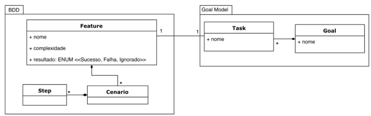 Figura 3.2: Relacionamento semântico entre BDD e Goal Model.