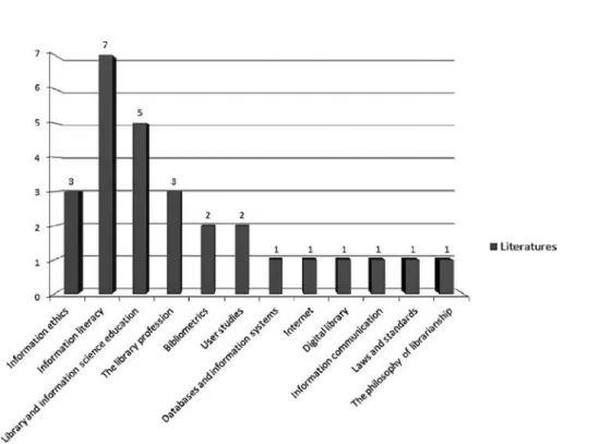 Figure 1. The Topic Distribution of Information Ethics Related Researchin Taiwan’s LIS Journals