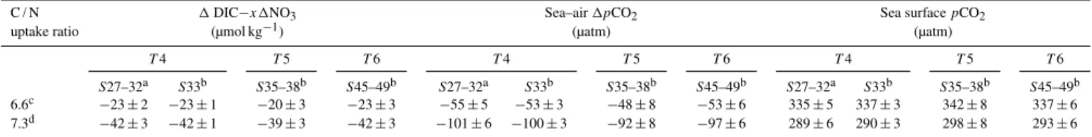 Table 3. Values of sea–air 1pCO 2 and sea surface pCO 2 estimated with different 1DIC − x1NO 3 