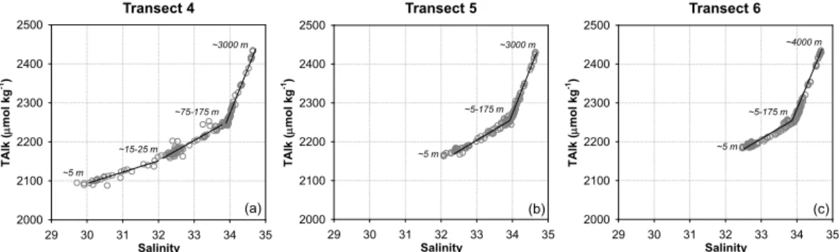 Figure 2. Total alkalinity versus salinity throughout the entire water column of sampling stations along transects 4 (a), 5 (b) and 6 (c) off Oregon and northern California in spring/early summer 2007