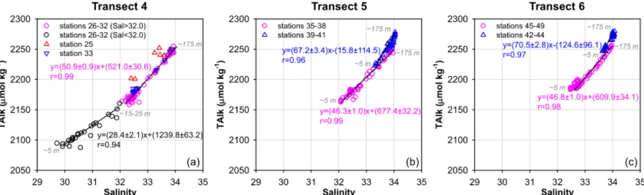 Figure 3. Total alkalinity versus salinity (TAlk–Sal relationship) in the upper 175 m waters of sampling stations along transects 4 (a), 5 (b) and 6 (c) off Oregon and northern California in spring/early summer 2007